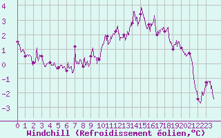 Courbe du refroidissement olien pour Le Puy - Loudes (43)