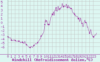 Courbe du refroidissement olien pour Millau - Soulobres (12)