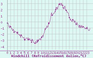 Courbe du refroidissement olien pour Tours (37)
