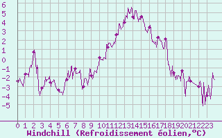 Courbe du refroidissement olien pour Nevers (58)