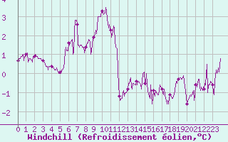 Courbe du refroidissement olien pour Beauvais (60)