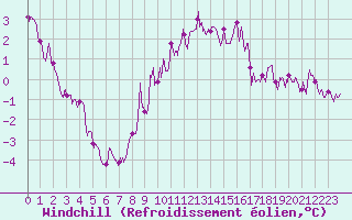 Courbe du refroidissement olien pour Toussus-le-Noble (78)