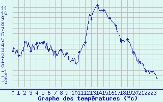 Courbe de tempratures pour Brianon (05)