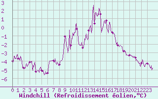 Courbe du refroidissement olien pour Les Plans (34)