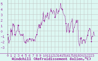 Courbe du refroidissement olien pour Ble / Mulhouse (68)
