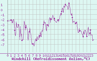 Courbe du refroidissement olien pour Auxerre-Perrigny (89)