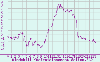 Courbe du refroidissement olien pour Angoulme - Brie Champniers (16)