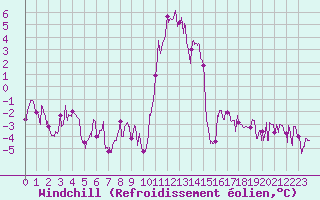 Courbe du refroidissement olien pour Bourg-Saint-Maurice (73)