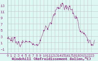 Courbe du refroidissement olien pour Mende - Chabrits (48)