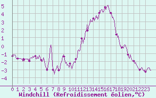Courbe du refroidissement olien pour Rouen (76)