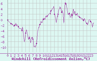 Courbe du refroidissement olien pour Chteaudun (28)