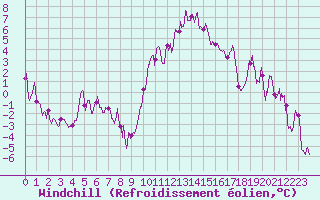 Courbe du refroidissement olien pour Grenoble/St-Etienne-St-Geoirs (38)