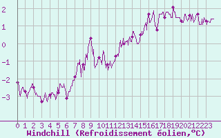 Courbe du refroidissement olien pour Troyes (10)