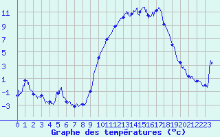 Courbe de tempratures pour Angers-Marc (49)