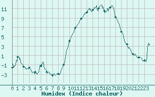 Courbe de l'humidex pour Angers-Marc (49)