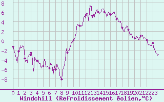 Courbe du refroidissement olien pour Luxeuil (70)