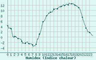 Courbe de l'humidex pour Auch (32)