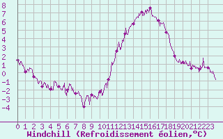 Courbe du refroidissement olien pour Trappes (78)