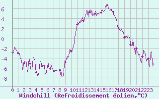 Courbe du refroidissement olien pour Clermont-Ferrand (63)