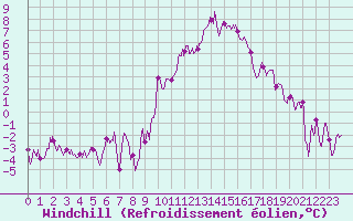 Courbe du refroidissement olien pour Montpellier (34)