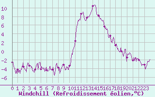 Courbe du refroidissement olien pour Bourg-Saint-Maurice (73)