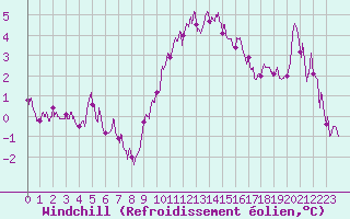 Courbe du refroidissement olien pour Carpentras (84)