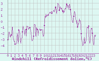 Courbe du refroidissement olien pour Argentan (61)