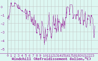 Courbe du refroidissement olien pour Alenon (61)