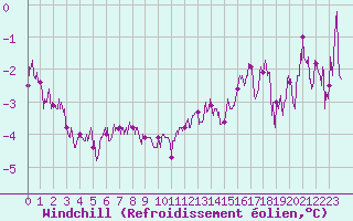 Courbe du refroidissement olien pour Col du Mont-Cenis (73)
