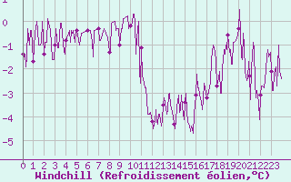 Courbe du refroidissement olien pour Brianon (05)