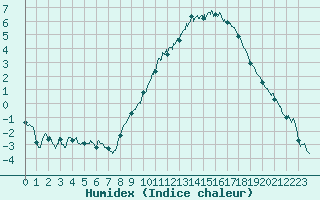 Courbe de l'humidex pour Epinal (88)