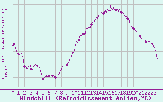Courbe du refroidissement olien pour Valence (26)