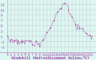 Courbe du refroidissement olien pour Mont-de-Marsan (40)