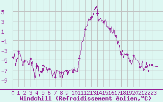 Courbe du refroidissement olien pour Brianon (05)