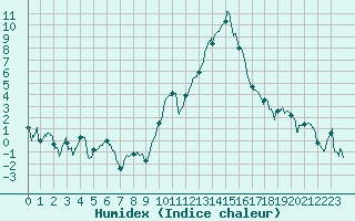 Courbe de l'humidex pour Ambrieu (01)