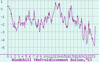 Courbe du refroidissement olien pour Annecy (74)