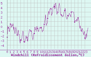 Courbe du refroidissement olien pour Rouen (76)