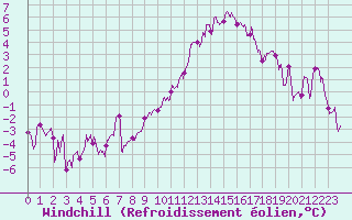 Courbe du refroidissement olien pour Charleville-Mzires (08)