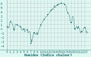 Courbe de l'humidex pour Evreux (27)