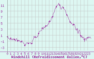 Courbe du refroidissement olien pour Toulon (83)