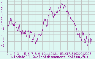 Courbe du refroidissement olien pour Embrun (05)