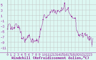 Courbe du refroidissement olien pour Saint-Auban (26)