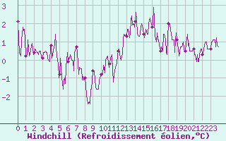 Courbe du refroidissement olien pour Quimper (29)