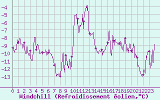 Courbe du refroidissement olien pour Le Puy - Loudes (43)