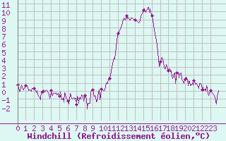 Courbe du refroidissement olien pour Brianon (05)