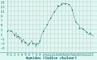 Courbe de l'humidex pour Angers-Marc (49)