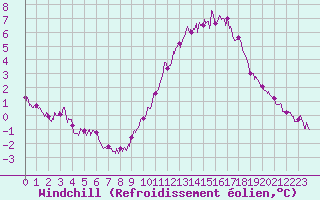 Courbe du refroidissement olien pour Saint-Nazaire (44)