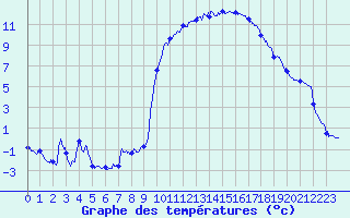 Courbe de tempratures pour Brianon (05)