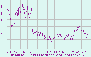 Courbe du refroidissement olien pour Ile d