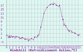 Courbe du refroidissement olien pour Brianon (05)